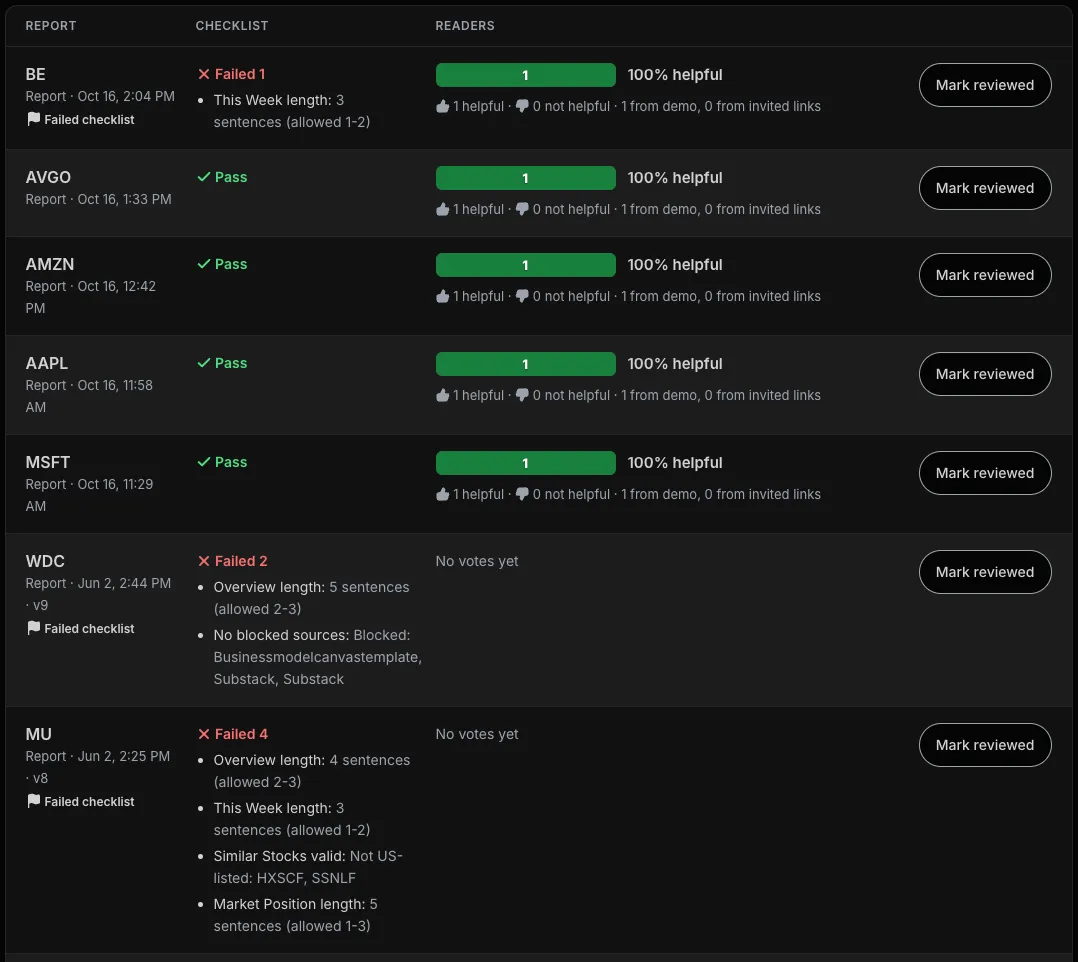 The owner's report quality page: each report with its rule checklist result and reader votes. Older versions of MU and WDC fail with specific reasons, including non-US stocks and a blocked Substack source, while current reports pass.