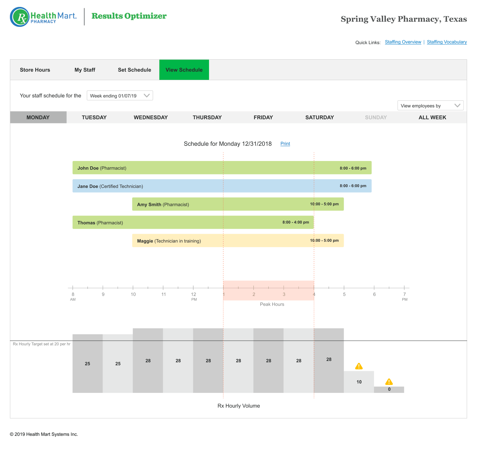 Health Mart Results Optimizer weekly staff schedule against hourly prescription volume